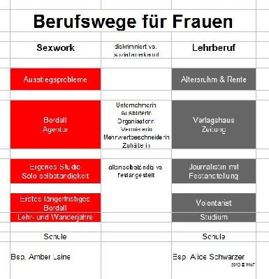 Vergleichbarkeit und Unterschiede von Karriere-Wegen: Sexwork is Work!<br /><br />(Konzeptgraphik)