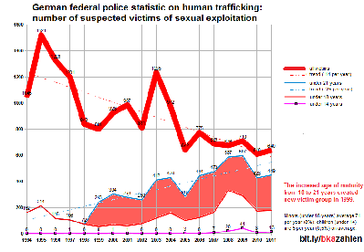 English Version<br /><br />German Federal Police Institute (BKA): Human Trafficking Report with spechial regards to minors