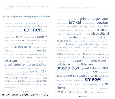 Wortwolken - Quantitative Auswertung von Sexwork-Repräsentation in den Medien. Vergleich Konzern-Medien und Talk-Back-Medien (Web2.0).