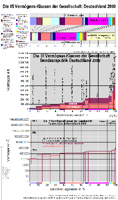 Korrektur: es gibt 2012 in D ca. 1 Million Millionäre mit 2 Billionen Vermögen.